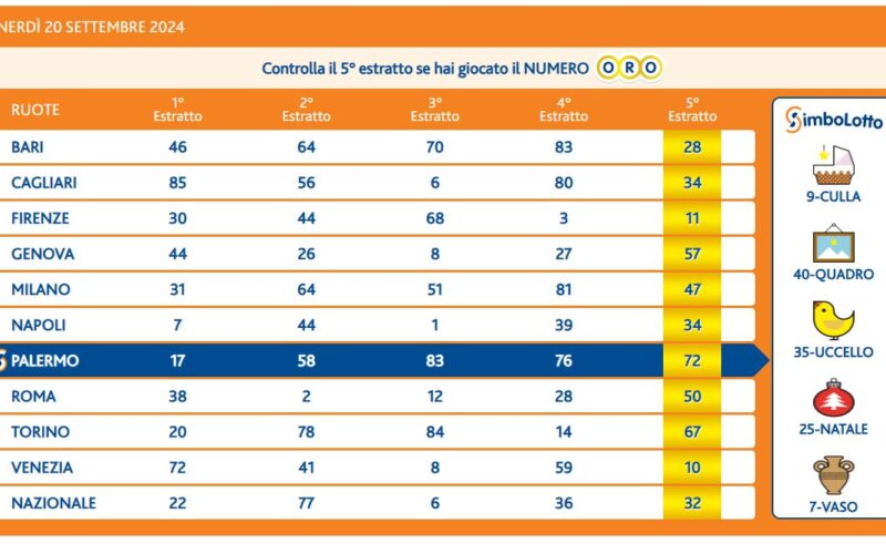 Estrazioni Lotto, SuperEnalotto e 10eLotto serale di venerdì 20 settembre 2024