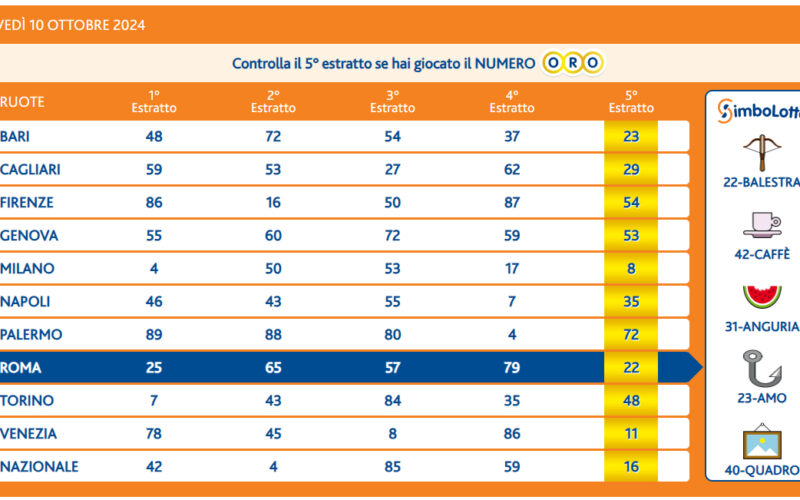 Estrazioni Lotto, Superenalotto e 10eLotto di giovedì 10 ottobre 2024: numeri vincenti e quote. Nessun 6 né 5+