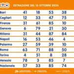 Estrazioni Lotto, Superenalotto e 10eLotto di sabato 12 ottobre 2024. Nessun 6 né 5+