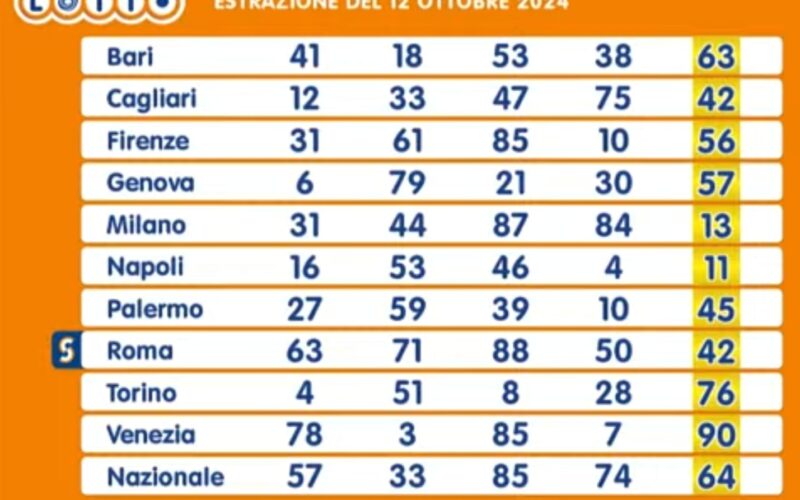 Estrazioni Lotto, Superenalotto e 10eLotto di sabato 12 ottobre 2024. Nessun 6 né 5+
